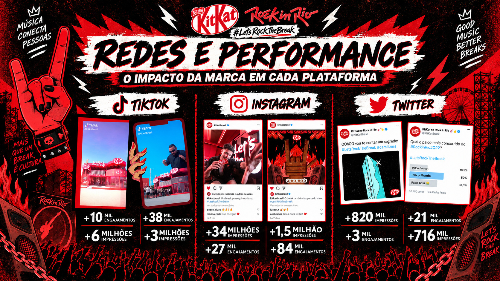 KitKat Rock in Rio performance on TikTok, Instagram and Twitter