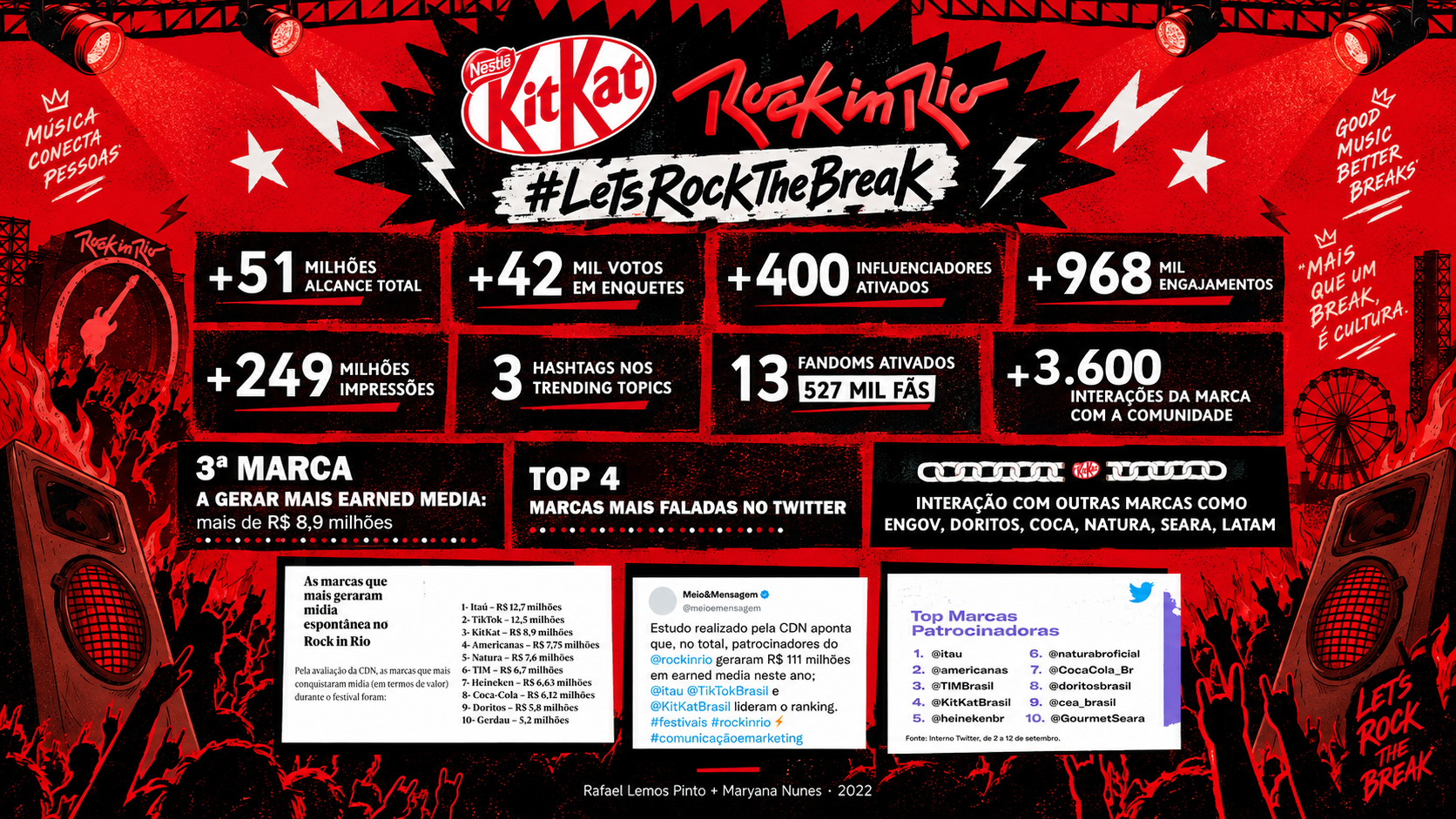 KitKat Rock in Rio campaign results